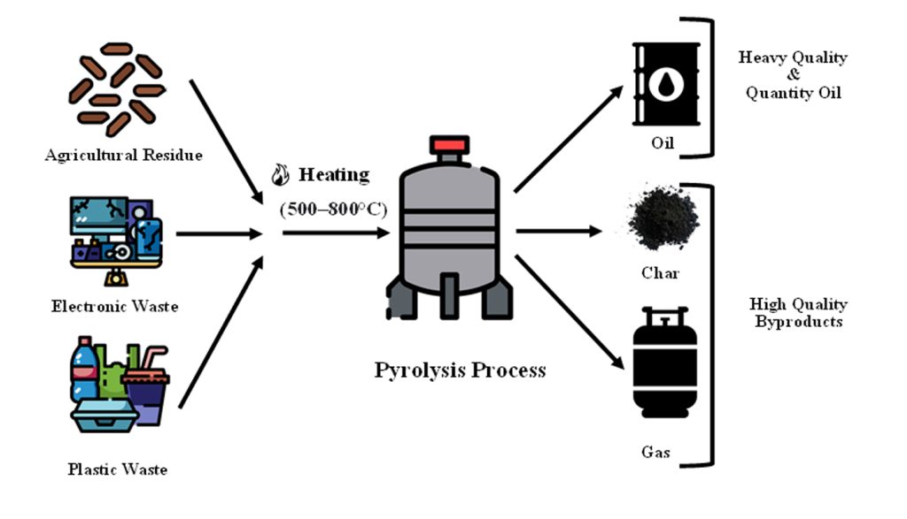 "Waste to energy: An experimental study of utilizing the agricultural residue, MSW, and e-waste available in Bangladesh for pyrolysis conversion