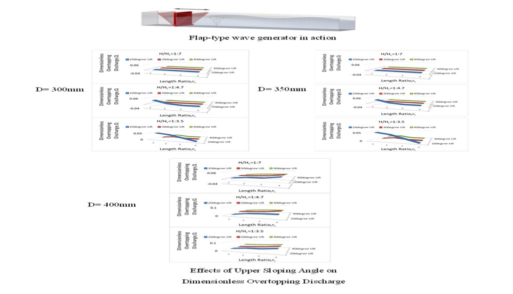 "Performance analysis of a multi-stage tidal wave energy converter,