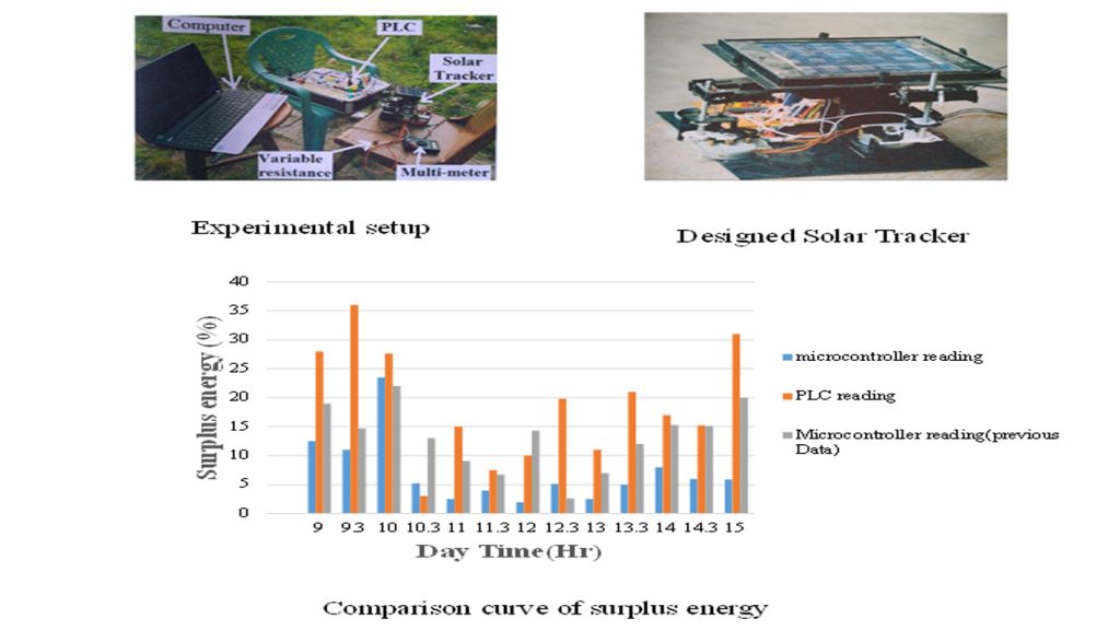 M. E. Hoque, F. Rashid, S. Shahriar, and M. K. Islam, "An Automatic Solar Tracking System Using Programmable Logic Controller," International Conference on Mechanical, Industrial and Energy Engineering (ICMIEE 2018), Khulna.