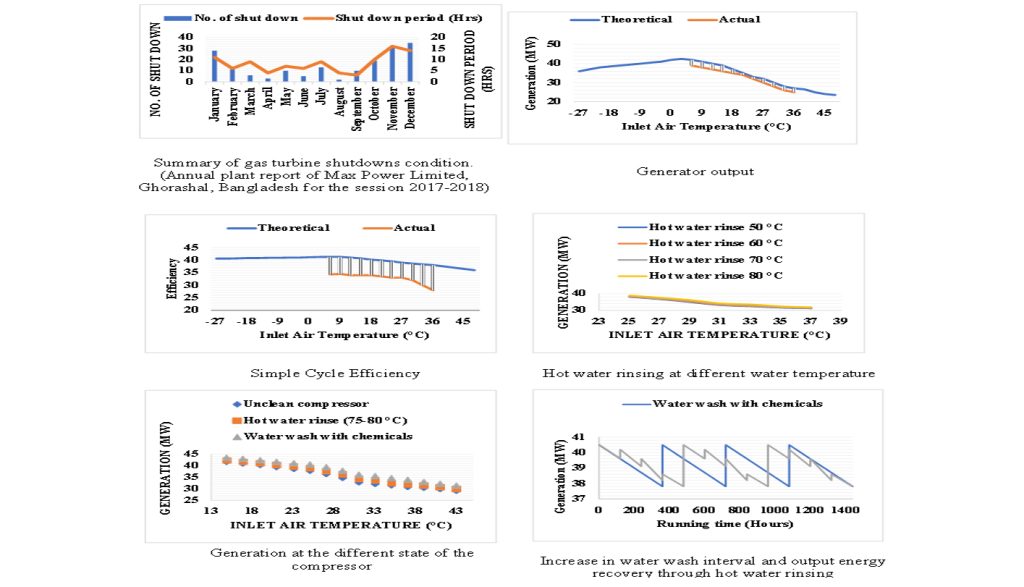 M. Hassan, M. Hosen, Md. Kaviul Islam, and M. S. Khatun, "Performance analysis and enhancement of GE LM6000PC gas turbine-based power generation in Bangladesh; An approach to increase the offline water wash cycle interval," in AIP Conference Proceedings, Feb. 2021, vol. 2324, no. 1, p. 060004, doi: 10.1063/5.0037666.